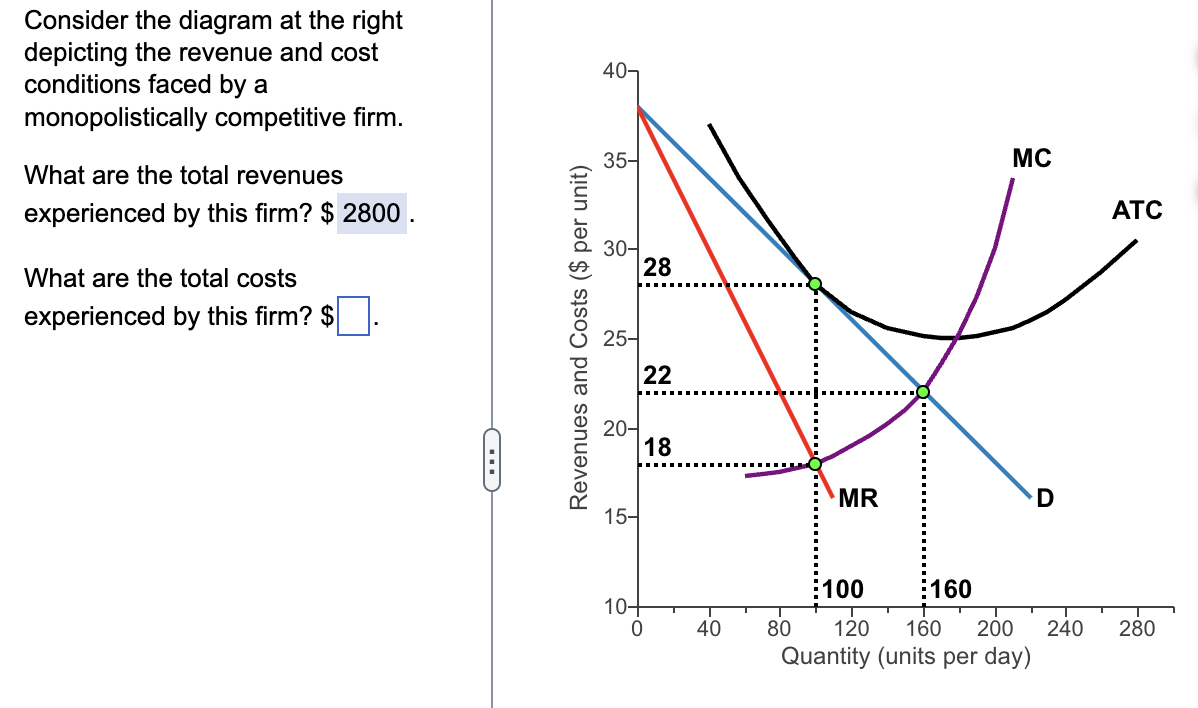 In the monopolistic competition diagram described (TR = $2800 at P = $28 and Q = 100, and ATC = $22...